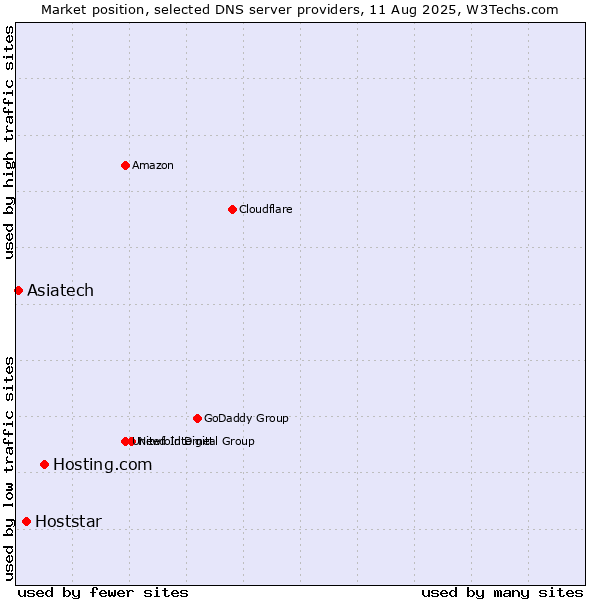 Market position of Hosting.com vs. Hoststar vs. Asiatech