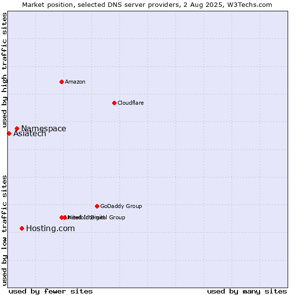 Market position of Hosting.com vs. Namespace vs. Asiatech