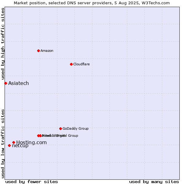 Market position of Hosting.com vs. netcup vs. Asiatech