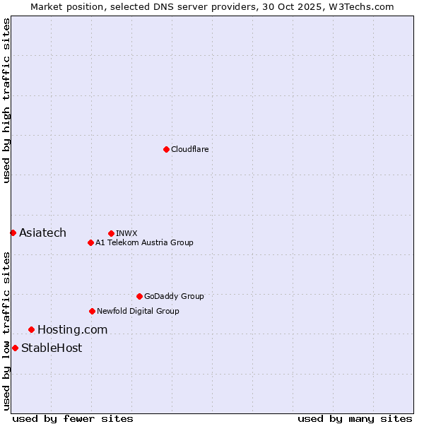 Market position of Hosting.com vs. StableHost vs. Asiatech