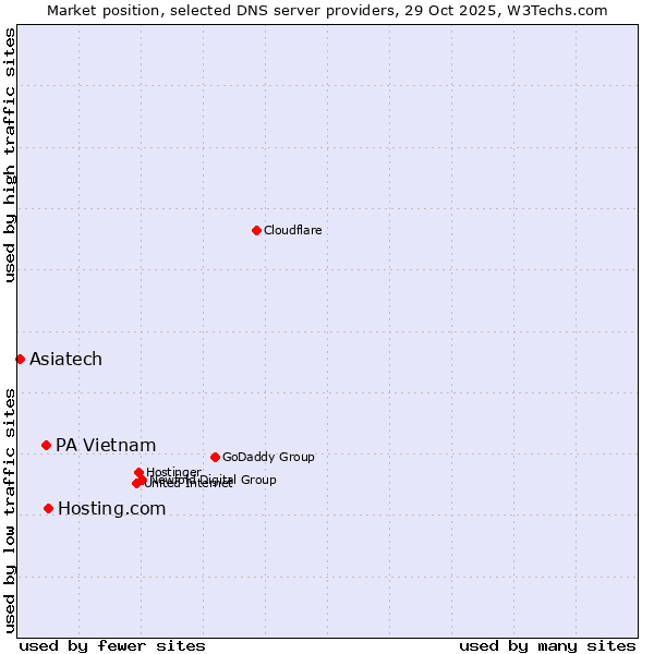 Market position of Hosting.com vs. PA Vietnam vs. Asiatech