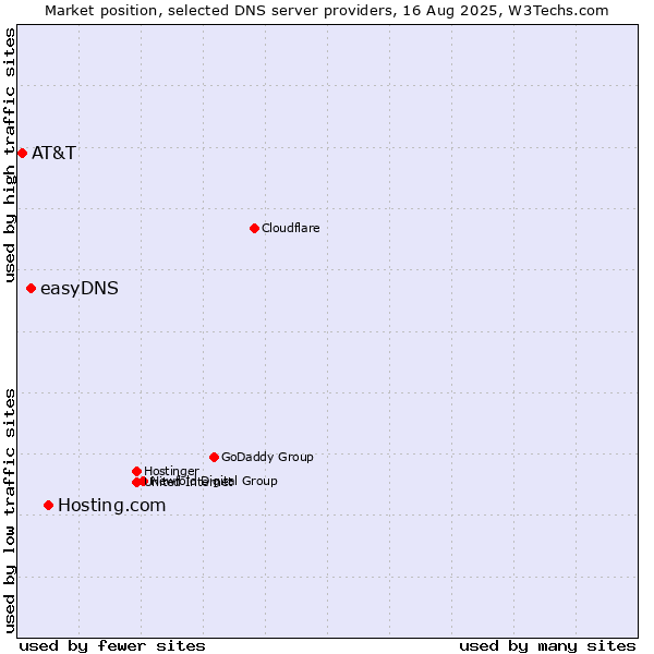 Market position of Hosting.com vs. easyDNS vs. AT&T