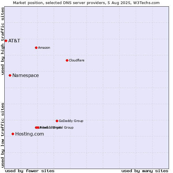 Market position of Hosting.com vs. Namespace vs. AT&T