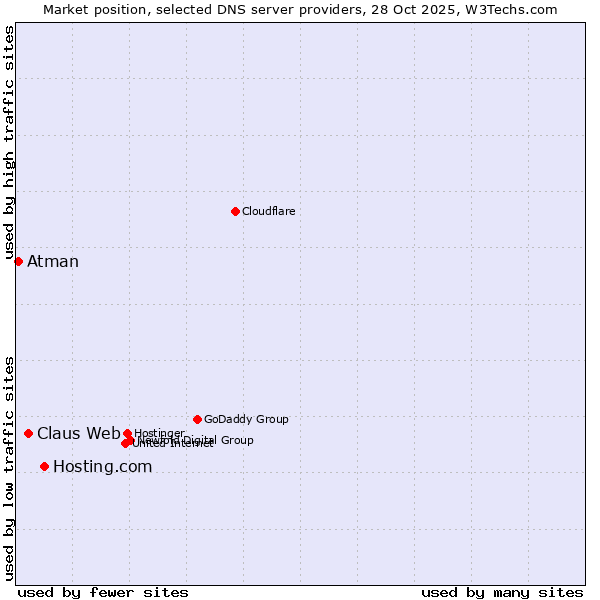 Market position of Hosting.com vs. Claus Web vs. Atman