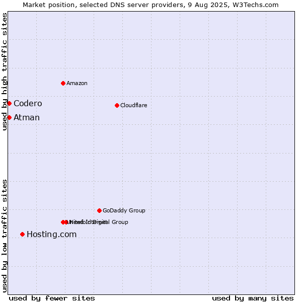 Market position of Hosting.com vs. Codero vs. Atman