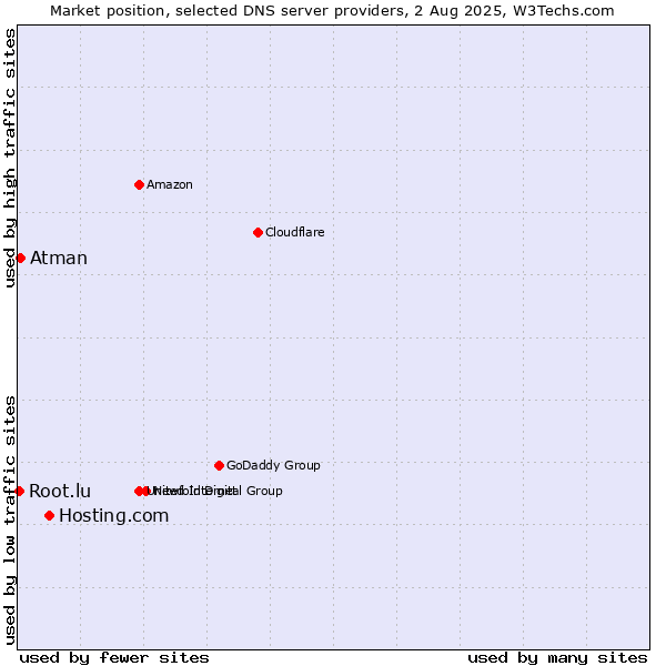 Market position of Hosting.com vs. Atman vs. Root.lu