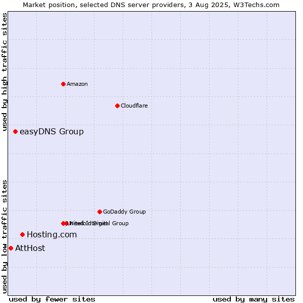 Market position of Hosting.com vs. easyDNS Group vs. AttHost