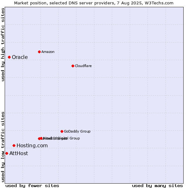 Market position of Hosting.com vs. Oracle vs. AttHost