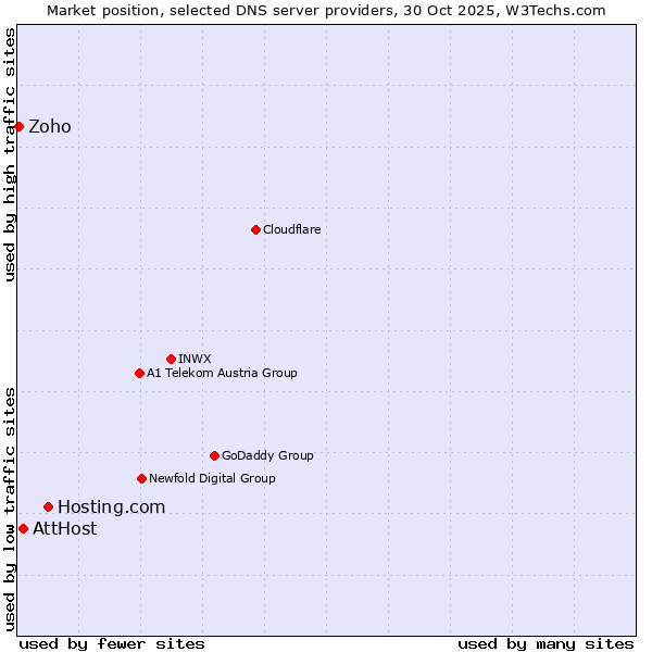 Market position of Hosting.com vs. AttHost vs. Zoho