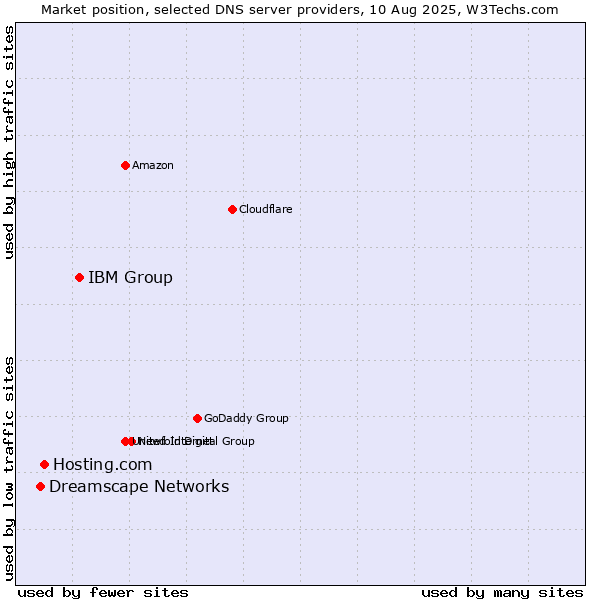 Market position of IBM Group vs. Hosting.com vs. Dreamscape Networks