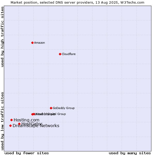 Market position of HostGator vs. Hosting.com vs. Dreamscape Networks