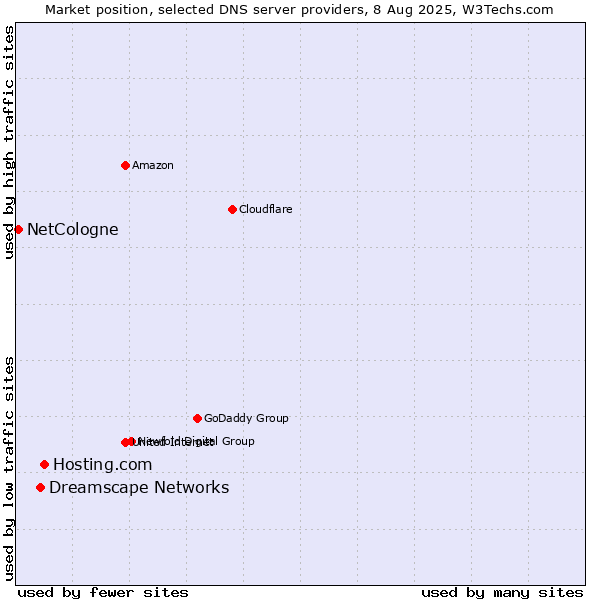 Market position of Hosting.com vs. Dreamscape Networks vs. NetCologne