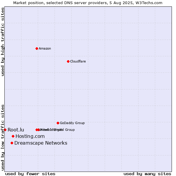 Market position of Hosting.com vs. Dreamscape Networks vs. Root.lu