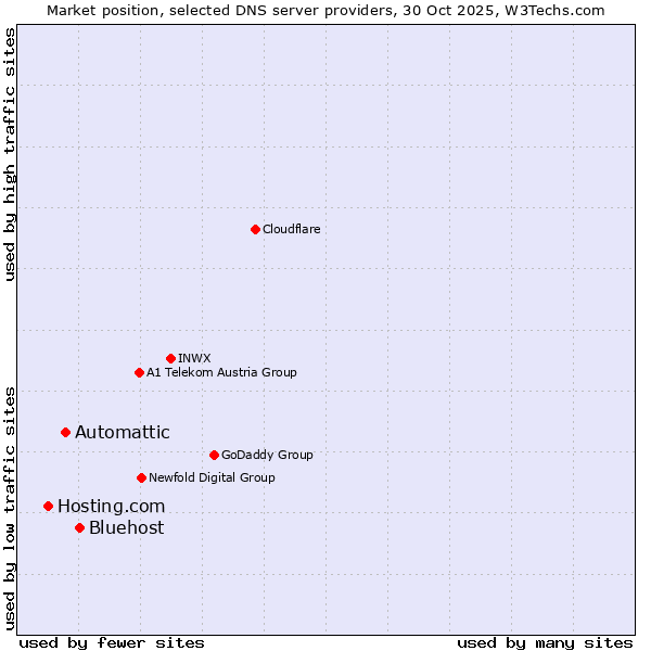 Market position of Bluehost vs. Automattic vs. Hosting.com