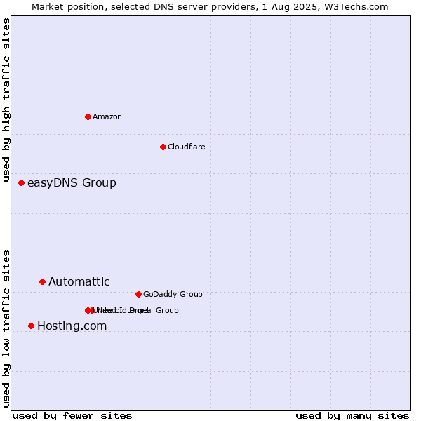 Market position of Automattic vs. Hosting.com vs. easyDNS Group