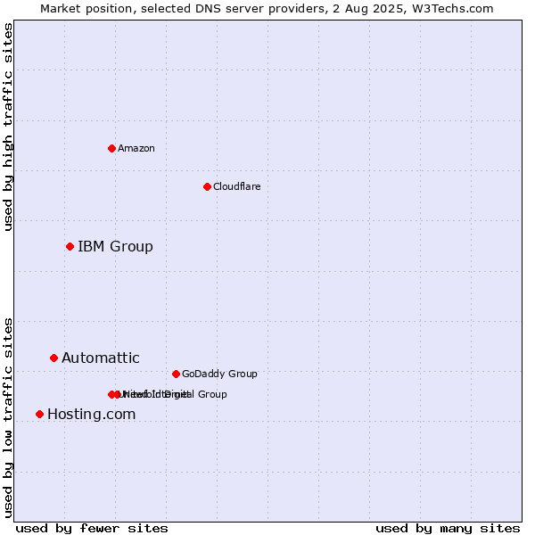 Market position of IBM Group vs. Automattic vs. Hosting.com