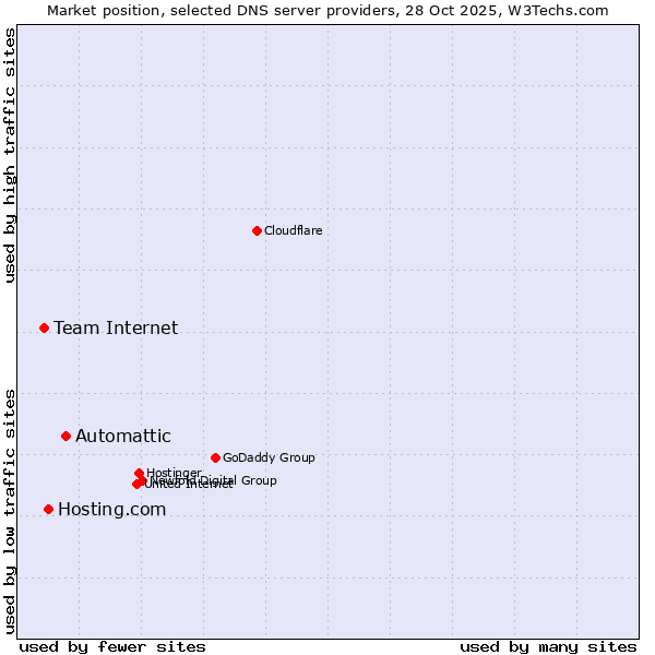 Market position of Automattic vs. Hosting.com vs. Team Internet