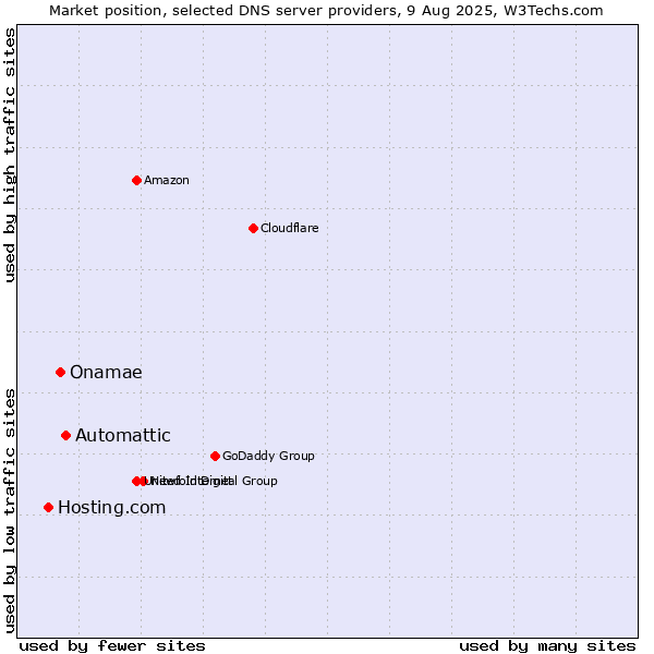 Market position of Automattic vs. Onamae vs. Hosting.com