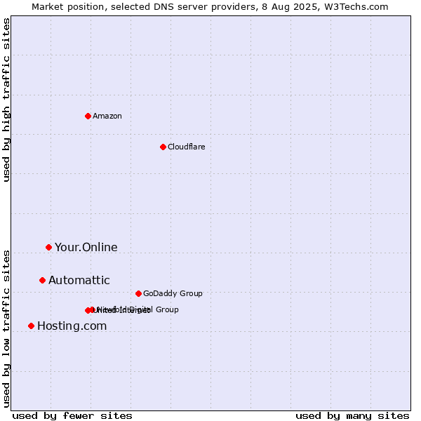 Market position of Your.Online vs. Automattic vs. Hosting.com