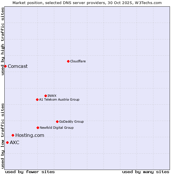 Market position of Hosting.com vs. AXC vs. Comcast