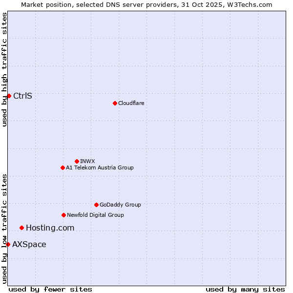 Market position of Hosting.com vs. CtrlS vs. AXSpace