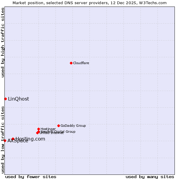 Market position of Hosting.com vs. LinQhost vs. AXSpace