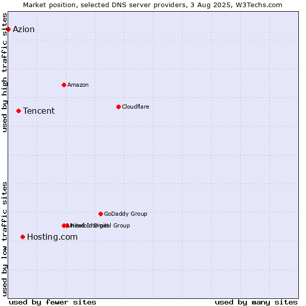Market position of Hosting.com vs. Tencent vs. Azion