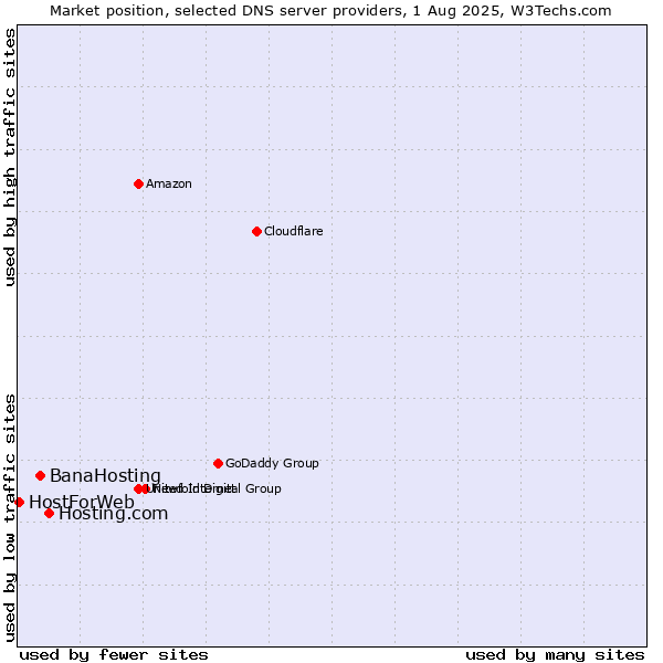 Market position of Hosting.com vs. BanaHosting vs. HostForWeb