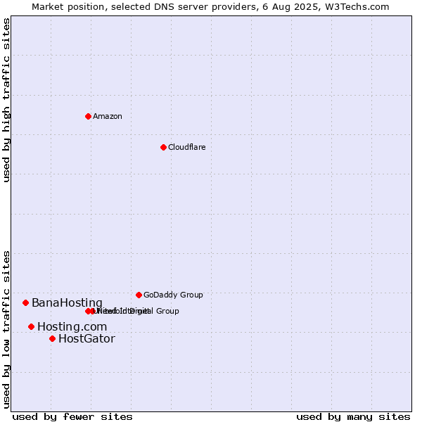 Market position of HostGator vs. Hosting.com vs. BanaHosting