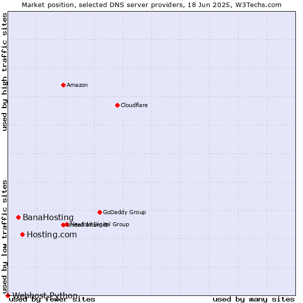 Market position of Hosting.com vs. BanaHosting vs. Webhost Python