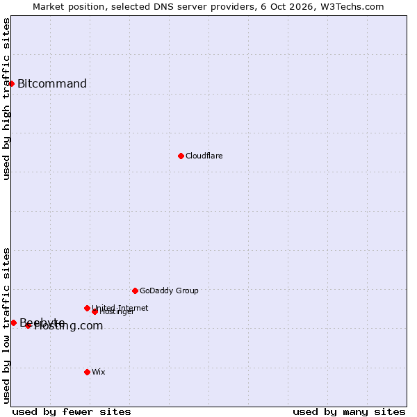 Market position of Hosting.com vs. Beebyte vs. Bitcommand