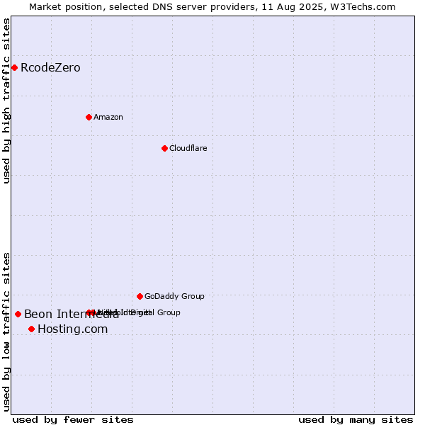Market position of Hosting.com vs. Beon Intermedia vs. RcodeZero