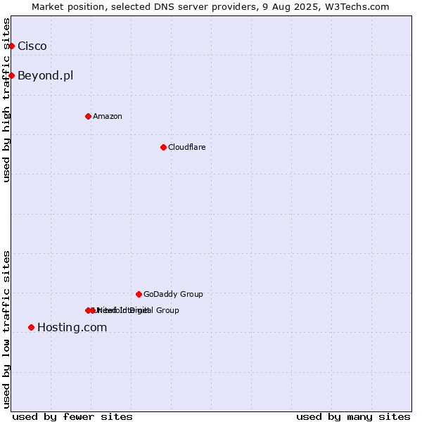 Market position of Hosting.com vs. Beyond.pl vs. Cisco