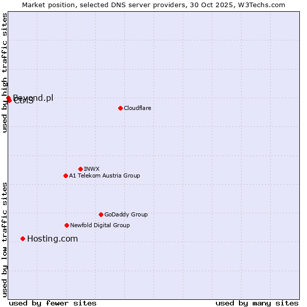Market position of Hosting.com vs. CtrlS vs. Beyond.pl