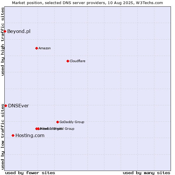 Market position of Hosting.com vs. DNSEver vs. Beyond.pl