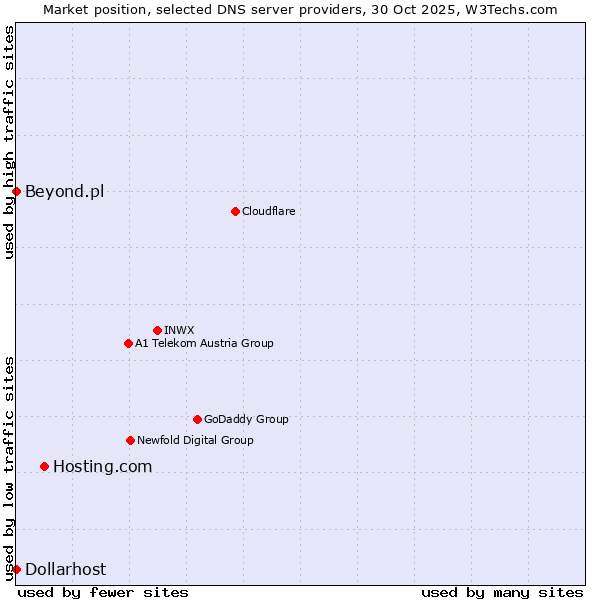 Market position of Hosting.com vs. Beyond.pl vs. Dollarhost