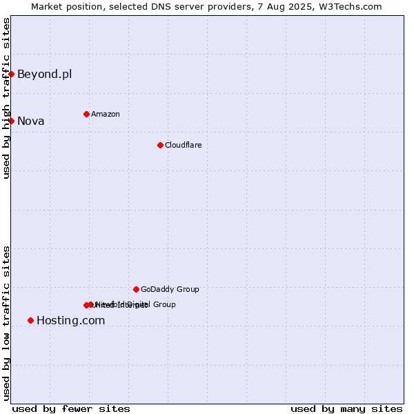 Market position of Hosting.com vs. Nova vs. Beyond.pl