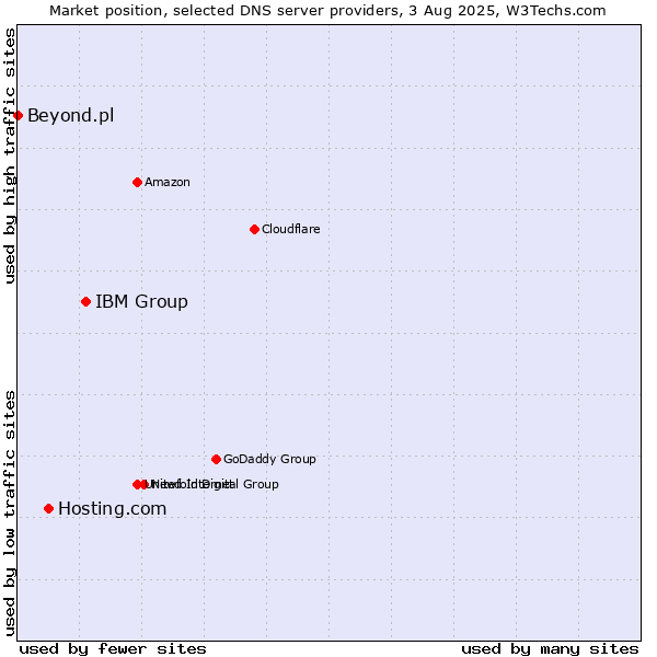 Market position of IBM Group vs. Hosting.com vs. Beyond.pl