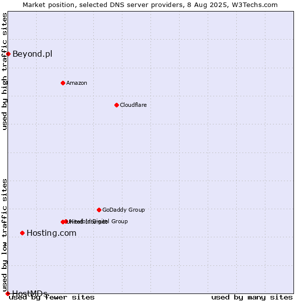 Market position of Hosting.com vs. Beyond.pl vs. HostMDs