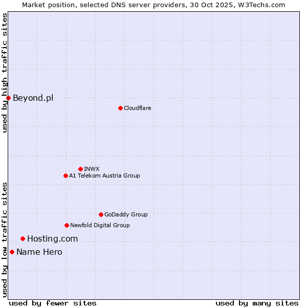 Market position of Hosting.com vs. Name Hero vs. Beyond.pl