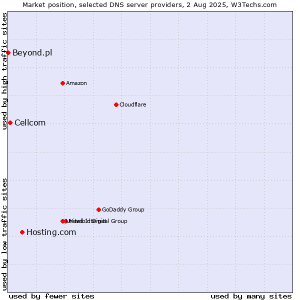 Market position of Hosting.com vs. Cellcom vs. Beyond.pl