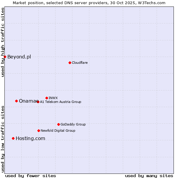 Market position of Onamae vs. Hosting.com vs. Beyond.pl