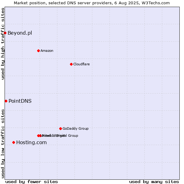 Market position of Hosting.com vs. PointDNS vs. Beyond.pl
