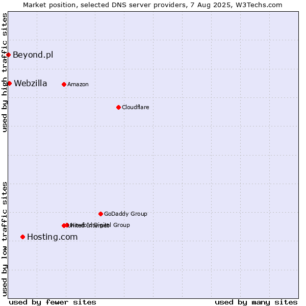 Market position of Hosting.com vs. Webzilla vs. Beyond.pl