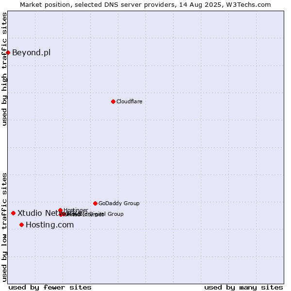 Market position of Hosting.com vs. Xtudio Networks vs. Beyond.pl