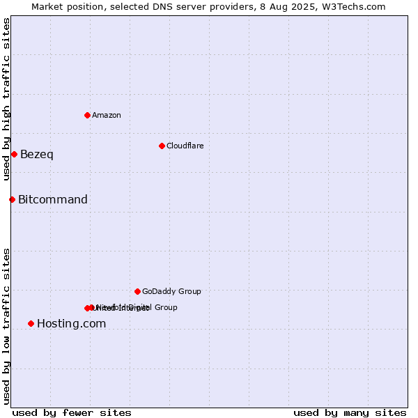 Market position of Hosting.com vs. Bezeq vs. Bitcommand