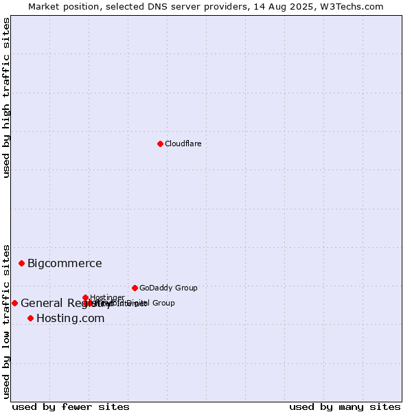 Market position of Hosting.com vs. Bigcommerce vs. General Registry