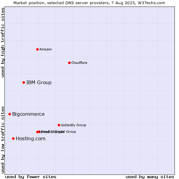 Market position of IBM Group vs. Hosting.com vs. Bigcommerce
