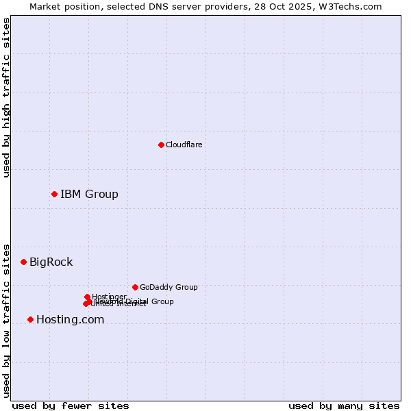 Market position of IBM Group vs. Hosting.com vs. BigRock