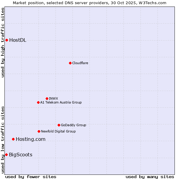 Market position of Hosting.com vs. HostDL vs. BigScoots